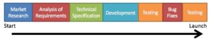 Agile Methodology